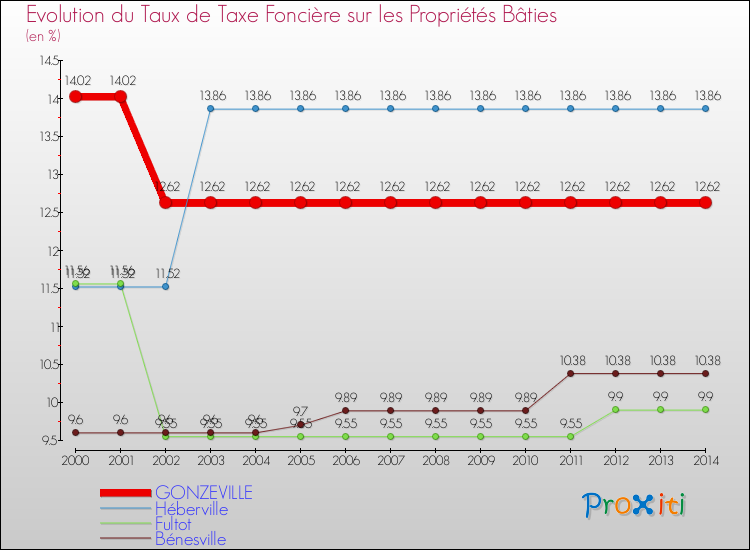 Evolution du taux de la taxe foncière sur le bati pour GONZEVILLE et les communes proches de 2000 à 2014 Comparaison des taux de taxe foncière sur le bati pour GONZEVILLE et les communes voisines de 2000 à 2014