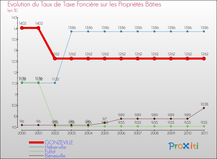 Evolution du taux de la taxe foncière sur le bati pour GONZEVILLE et les communes proches Comparaison des taux de taxe foncière sur le bati pour GONZEVILLE et les communes voisines