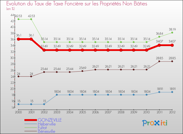 Evolution du taux de la taxe foncière sur les immeubles et terrains non batis pour GONZEVILLE et les communes proches de 2000 à 2012 Comparaison des taux de la taxe foncière sur les immeubles et terrains non batis pour GONZEVILLE et les communes voisines de 2000 à 2012