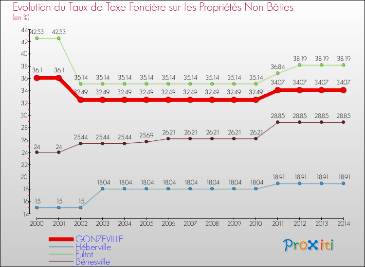 Evolution du taux de la taxe foncière sur les immeubles et terrains non batis pour GONZEVILLE et les communes proches de 2000 à 2014 Comparaison des taux de la taxe foncière sur les immeubles et terrains non batis pour GONZEVILLE et les communes voisines de 2000 à 2014