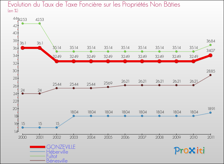 Evolution du taux de la taxe foncière sur les immeubles et terrains non batis pour GONZEVILLE et les communes proches Comparaison des taux de la taxe foncière sur les immeubles et terrains non batis pour GONZEVILLE et les communes voisines