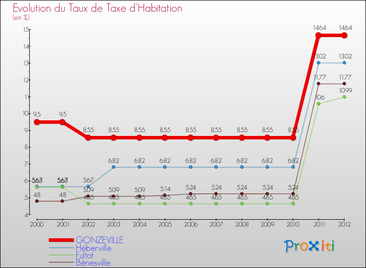Evolution du taux de la taxe d'habitation pour GONZEVILLE et les communes proches Comparaison des taux de la taxe d'habitation pour GONZEVILLE et les communes voisines