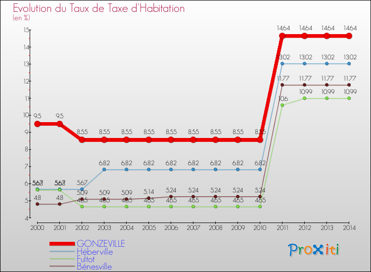 Evolution du taux de la taxe d'habitation pour GONZEVILLE et les communes proches de 2000 à 2014 Comparaison des taux de la taxe d'habitation pour GONZEVILLE et les communes voisines de 2000 à 2014