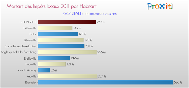 Montant des impôts locaux par Habitant pour GONZEVILLE et les communes proches Comparaison des impôts locaux par habitant pour GONZEVILLE et les communes voisines