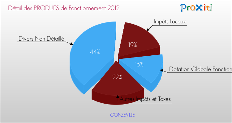 Décomposition du Budget de Fonctionnement 2012 de la commune de GONZEVILLE Budget de Fonctionnement 2012 pour la commune de GONZEVILLE