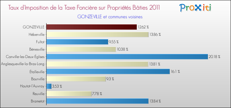 Taux d'imposition de la taxe foncière sur le bati 2011 pour GONZEVILLE et les communes proches Comparaison des taux d'imposition de la taxe foncière sur le bati 2011 pour GONZEVILLE et les communes voisines