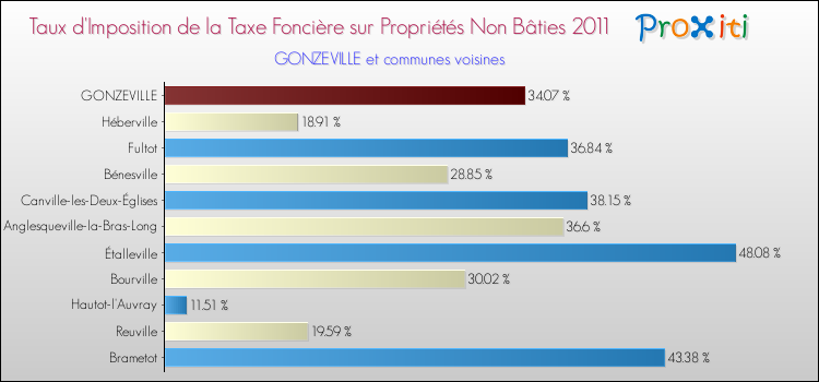 Taux d'imposition de la taxe foncière sur les immeubles et terrains non batis 2011 pour GONZEVILLE et les communes proches Comparaison des taux d'imposition de la taxe foncière sur les immeubles et terrains non batis 2011 pour GONZEVILLE et les communes voisines
