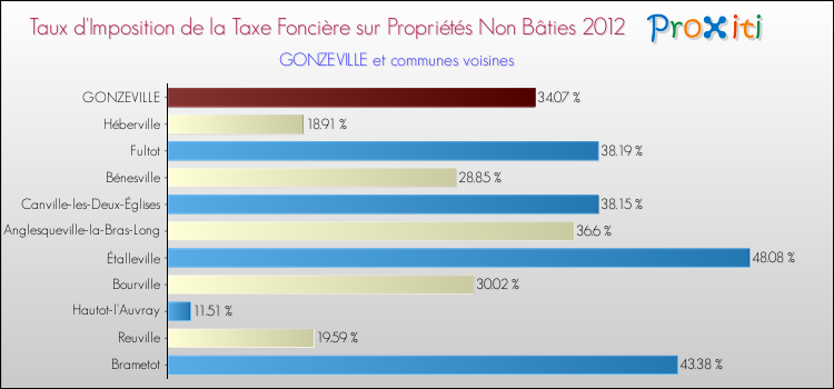 Taux d'imposition de la taxe foncière sur les immeubles et terrains non batis 2012 pour GONZEVILLE et les communes proches Comparaison des taux d'imposition de la taxe foncière sur les immeubles et terrains non batis 2012 pour GONZEVILLE et les communes voisines