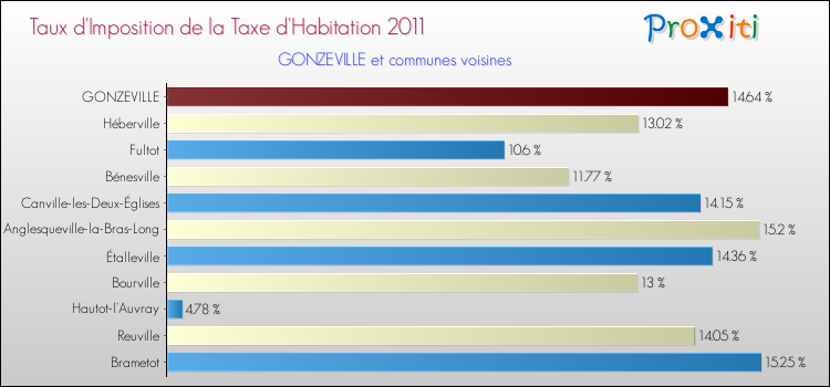Taux d'imposition de la taxe d'habitation 2011 pour GONZEVILLE et les communes proches Comparaison des taux d'imposition de la taxe d'habitation 2011 pour GONZEVILLE et les communes voisines