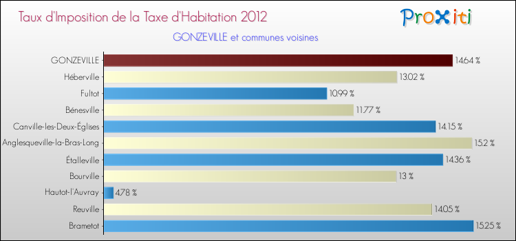 Taux d'imposition de la taxe d'habitation 2012 pour GONZEVILLE et les communes proches Comparaison des taux d'imposition de la taxe d'habitation 2012 pour GONZEVILLE et les communes voisines