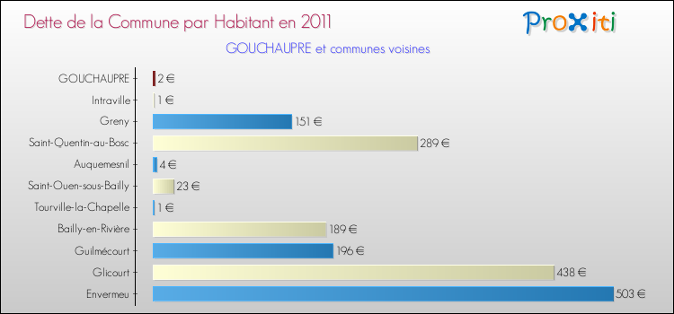 Dette par habitant de la commune en 2011 pour GOUCHAUPRE et les communes proches Comparaison de la dette par habitant de la commune en 2011 pour GOUCHAUPRE et les communes voisines