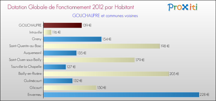 Montant des dotations globales de fonctionnement DGF par Habitant pour GOUCHAUPRE et les communes proches Comparaison des des dotations globales de fonctionnement DGF par habitant pour GOUCHAUPRE et les communes voisines