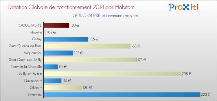 Montant des dotations globales de fonctionnement DGF par Habitant pour GOUCHAUPRE et les communes proches en 2014. Comparaison des des dotations globales de fonctionnement DGF par habitant pour GOUCHAUPRE et les communes voisines en 2014.