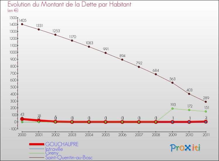 Evolution de la dette par habitant pour la commune de GOUCHAUPRE et les communes proches Comparaison de la dette par habitant pour GOUCHAUPRE et les communes voisines