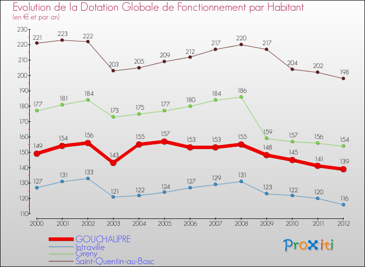 Evolution et montant de la dotation globale de fonctionnement par Habitant pour GOUCHAUPRE et les communes proches Comparaison des dotations globales de fonctionnement par habitant pour GOUCHAUPRE et les communes voisines