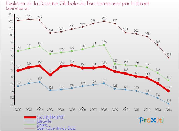 Evolution et montant de la dotation globale de fonctionnement par Habitant pour GOUCHAUPRE et les communes proches de 2000 à 2014. Comparaison des dotations globales de fonctionnement par habitant pour GOUCHAUPRE et les communes voisines de 2000 à 2014.