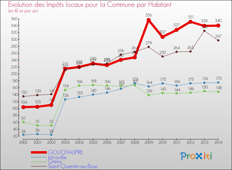 Evolution et montant des impôts locaux par Habitant pour GOUCHAUPRE et les communes proches de 2000 à 2014 Comparaison des impôts locaux par habitant pour GOUCHAUPRE et les communes voisines de 2000 à 2014