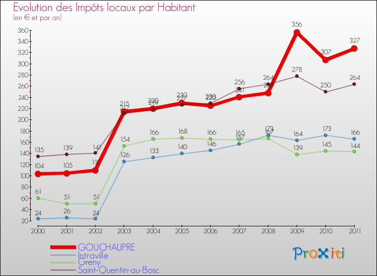 Evolution et montant des impôts locaux par Habitant pour GOUCHAUPRE et les communes proches Comparaison des impôts locaux par habitant pour GOUCHAUPRE et les communes voisines
