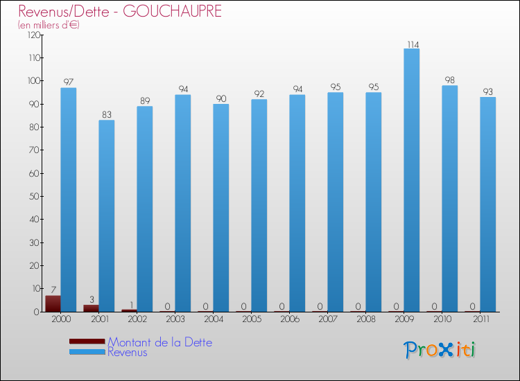 Evolution comparée de la dette et des revenus pour la commune de GOUCHAUPRE de 2000 à 2011 Comparaison de la dette et des revenus pour GOUCHAUPRE de 2000 à 2011