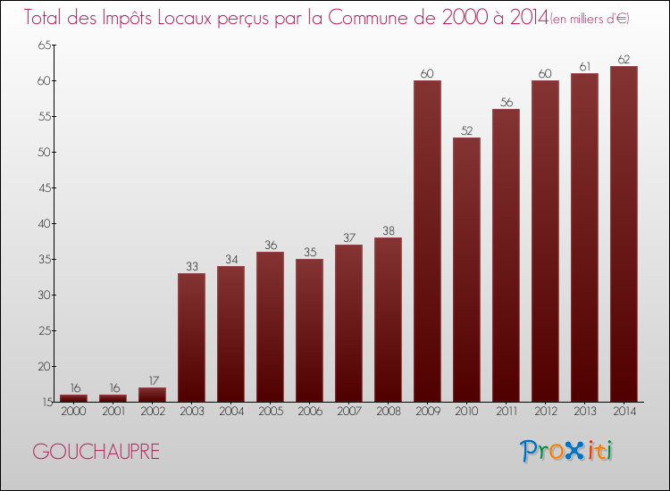Evolution des Impôts Locaux pour la commune de GOUCHAUPRE de 2000 à 2014 Evolution des Impôts Locaux pour GOUCHAUPRE de 2000 à 2014