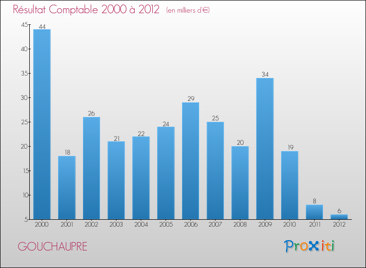 Evolution du résultat comptable pour la commune de GOUCHAUPRE de 2000 à 2012 Evolution du résultat comptable pour GOUCHAUPRE de 2000 à 2012