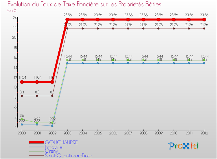 Evolution du taux de la taxe foncière sur le bati pour GOUCHAUPRE et les communes proches de 2000 à 2012 Comparaison des taux de taxe foncière sur le bati pour GOUCHAUPRE et les communes voisines de 2000 à 2012