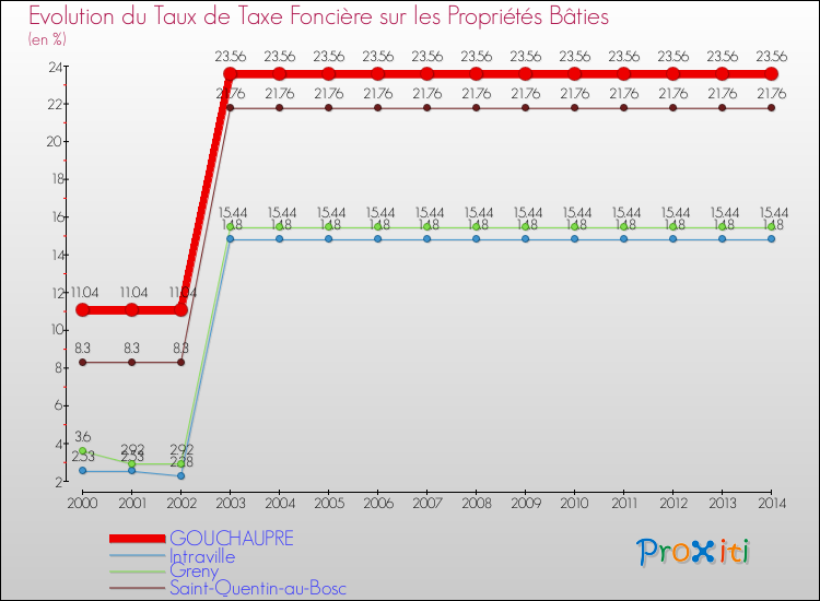 Evolution du taux de la taxe foncière sur le bati pour GOUCHAUPRE et les communes proches de 2000 à 2014 Comparaison des taux de taxe foncière sur le bati pour GOUCHAUPRE et les communes voisines de 2000 à 2014