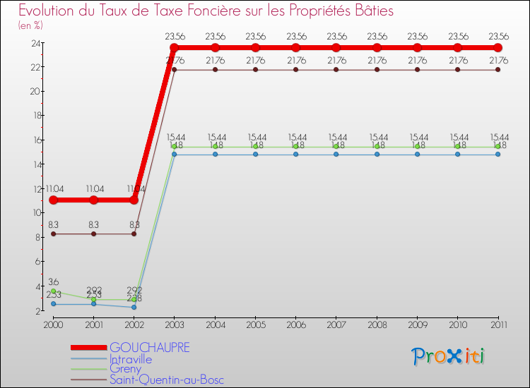 Evolution du taux de la taxe foncière sur le bati pour GOUCHAUPRE et les communes proches Comparaison des taux de taxe foncière sur le bati pour GOUCHAUPRE et les communes voisines