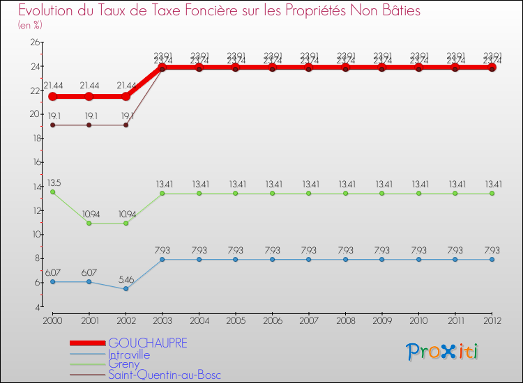 Evolution du taux de la taxe foncière sur les immeubles et terrains non batis pour GOUCHAUPRE et les communes proches de 2000 à 2012 Comparaison des taux de la taxe foncière sur les immeubles et terrains non batis pour GOUCHAUPRE et les communes voisines de 2000 à 2012