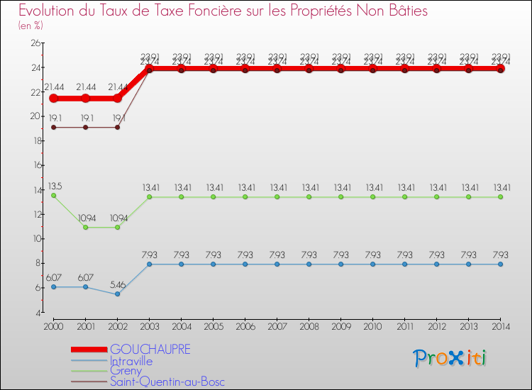 Evolution du taux de la taxe foncière sur les immeubles et terrains non batis pour GOUCHAUPRE et les communes proches de 2000 à 2014 Comparaison des taux de la taxe foncière sur les immeubles et terrains non batis pour GOUCHAUPRE et les communes voisines de 2000 à 2014