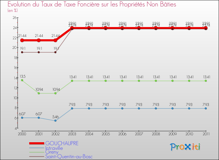 Evolution du taux de la taxe foncière sur les immeubles et terrains non batis pour GOUCHAUPRE et les communes proches Comparaison des taux de la taxe foncière sur les immeubles et terrains non batis pour GOUCHAUPRE et les communes voisines