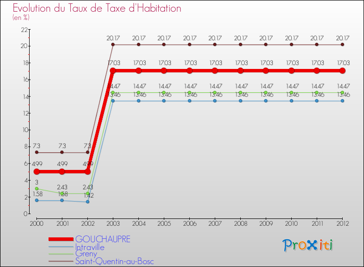 Evolution du taux de la taxe d'habitation pour GOUCHAUPRE et les communes proches Comparaison des taux de la taxe d'habitation pour GOUCHAUPRE et les communes voisines