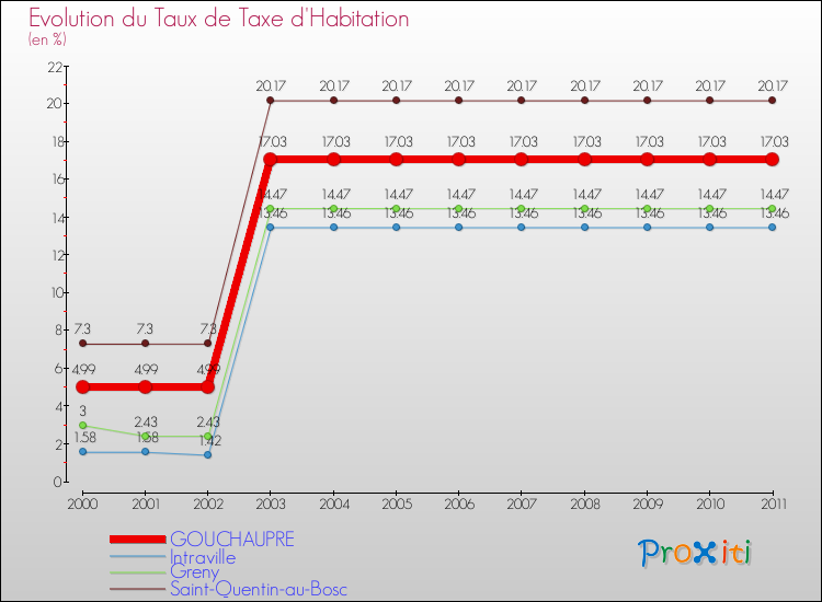 Evolution du taux de la taxe d'habitation pour GOUCHAUPRE et les communes proches Comparaison des taux de la taxe d'habitation pour GOUCHAUPRE et les communes voisines
