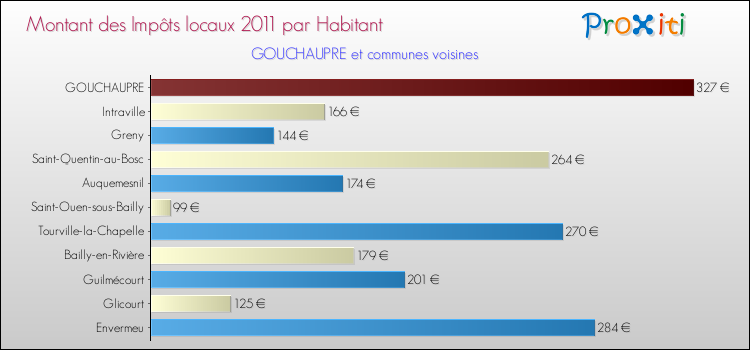 Montant des impôts locaux par Habitant pour GOUCHAUPRE et les communes proches Comparaison des impôts locaux par habitant pour GOUCHAUPRE et les communes voisines