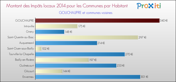 Montant des impôts locaux par Habitant pour GOUCHAUPRE et les communes proches en 2014 Comparaison des impôts locaux par habitant pour GOUCHAUPRE et les communes voisines en 2014