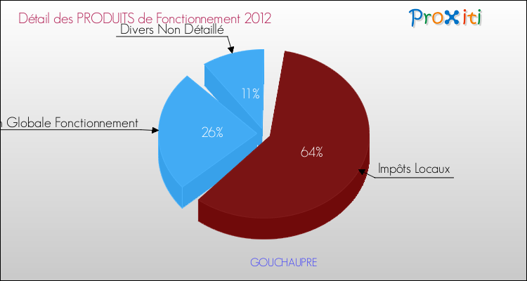 Décomposition du Budget de Fonctionnement 2012 de la commune de GOUCHAUPRE Budget de Fonctionnement 2012 pour la commune de GOUCHAUPRE