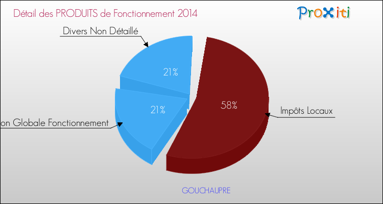 Décomposition du Budget de Fonctionnement 2014 de la commune de GOUCHAUPRE Budget de Fonctionnement 2014 pour la commune de GOUCHAUPRE