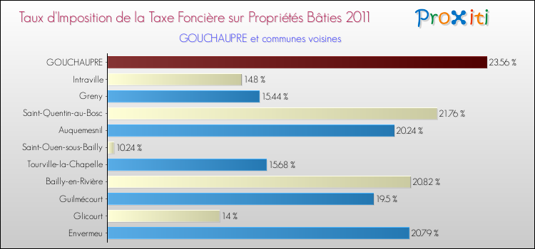 Taux d'imposition de la taxe foncière sur le bati 2011 pour GOUCHAUPRE et les communes proches Comparaison des taux d'imposition de la taxe foncière sur le bati 2011 pour GOUCHAUPRE et les communes voisines