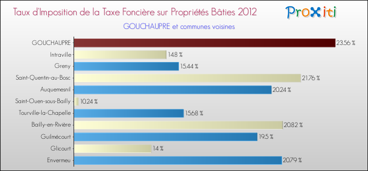 Taux d'imposition de la taxe foncière sur le bati 2012 pour GOUCHAUPRE et les communes proches Comparaison des taux d'imposition de la taxe foncière sur le bati 2012 pour GOUCHAUPRE et les communes voisines