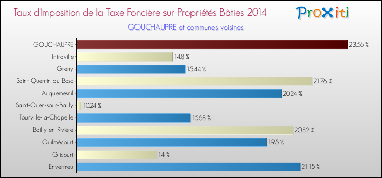 Taux d'imposition de la taxe foncière sur le bati 2014 pour GOUCHAUPRE et les communes proches Comparaison des taux d'imposition de la taxe foncière sur le bati 2014 pour GOUCHAUPRE et les communes voisines