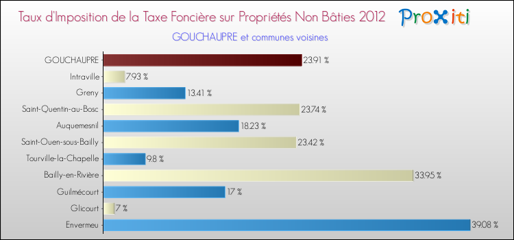 Taux d'imposition de la taxe foncière sur les immeubles et terrains non batis 2012 pour GOUCHAUPRE et les communes proches Comparaison des taux d'imposition de la taxe foncière sur les immeubles et terrains non batis 2012 pour GOUCHAUPRE et les communes voisines