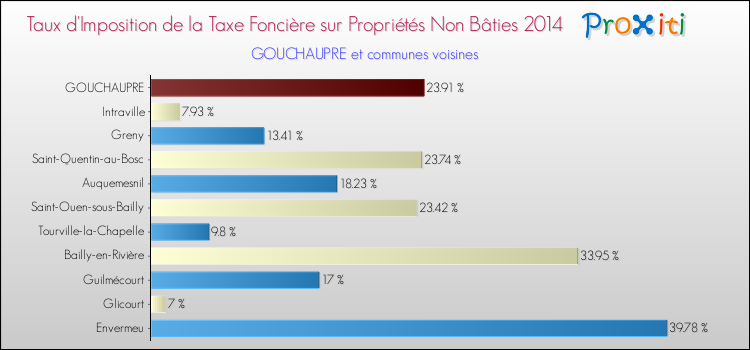 Taux d'imposition de la taxe foncière sur les immeubles et terrains non batis 2014 pour GOUCHAUPRE et les communes proches Comparaison des taux d'imposition de la taxe foncière sur les immeubles et terrains non batis 2014 pour GOUCHAUPRE et les communes voisines