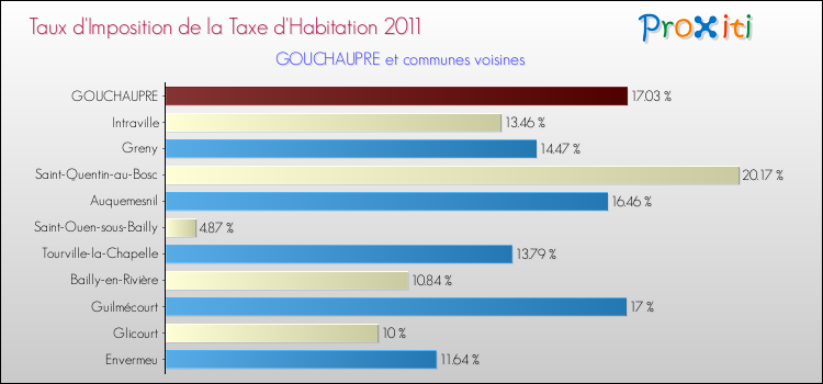 Taux d'imposition de la taxe d'habitation 2011 pour GOUCHAUPRE et les communes proches Comparaison des taux d'imposition de la taxe d'habitation 2011 pour GOUCHAUPRE et les communes voisines