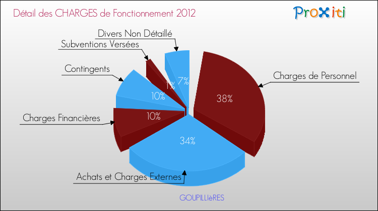 Décomposition des Charges de Fonctionnement 2012 de la commune de GOUPILLIèRES Charges de Fonctionnement 2012 pour la commune de GOUPILLIèRES