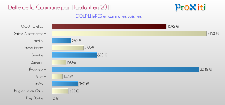 Dette par habitant de la commune en 2011 pour GOUPILLIèRES et les communes proches Comparaison de la dette par habitant de la commune en 2011 pour GOUPILLIèRES et les communes voisines
