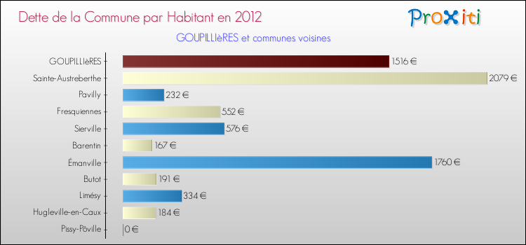 Dette par habitant de la commune en 2012 pour GOUPILLIèRES et les communes proches Comparaison de la dette par habitant de la commune en 2012 pour GOUPILLIèRES et les communes voisines