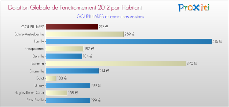 Montant des dotations globales de fonctionnement DGF par Habitant pour GOUPILLIèRES et les communes proches Comparaison des des dotations globales de fonctionnement DGF par habitant pour GOUPILLIèRES et les communes voisines