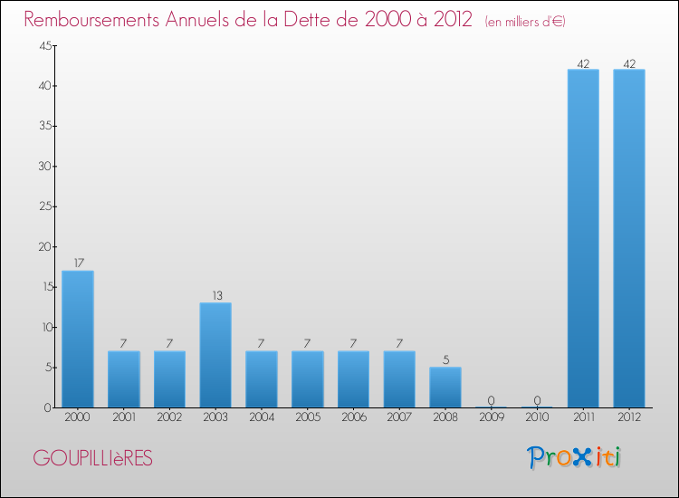 Evolution de l'annuité de la dette pour la commune de GOUPILLIèRES de 2000 à 2012 Annuités de la dette pour GOUPILLIèRES de 2000 à 2012