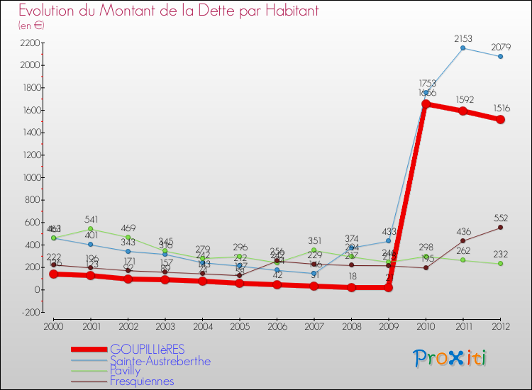 Evolution de la dette par habitant pour la commune de GOUPILLIèRES et les communes proches de 2000 à 2012 Comparaison de la dette par habitant pour GOUPILLIèRES et les communes voisines de 2000 à 2012