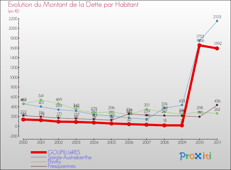 Evolution de la dette par habitant pour la commune de GOUPILLIèRES et les communes proches Comparaison de la dette par habitant pour GOUPILLIèRES et les communes voisines